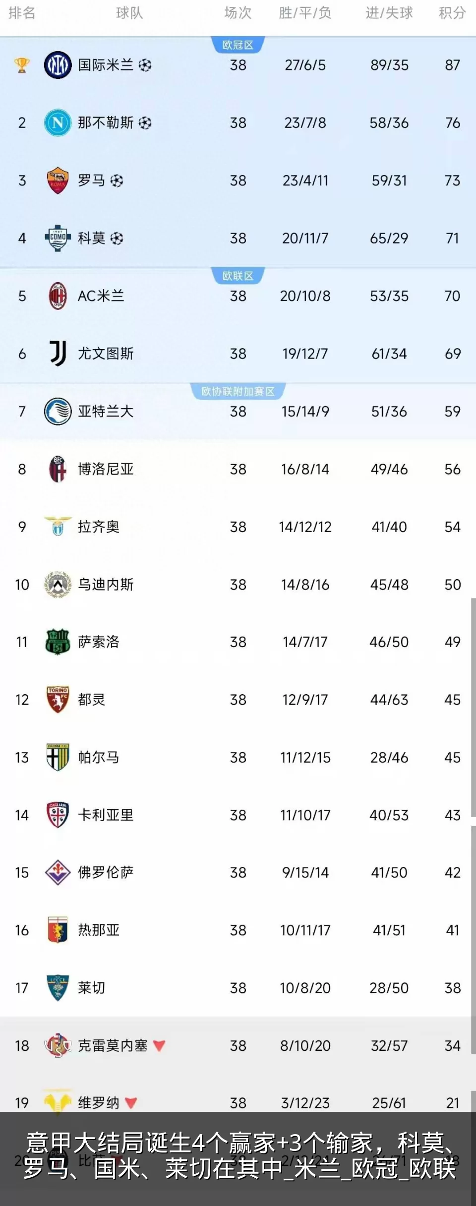 意甲大结局诞生4个赢家+3个输家，科莫、罗马、国米、莱切在其中_米兰_欧冠_欧联